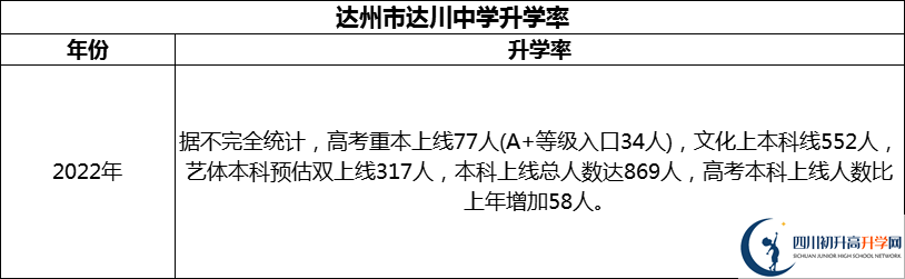 2024年達(dá)州市達(dá)川中學(xué)升學(xué)率怎么樣？