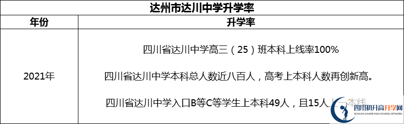 2024年達(dá)州市達(dá)川中學(xué)升學(xué)率怎么樣？