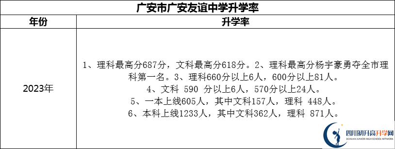 2024年廣安市廣安友誼中學升學率怎么樣？