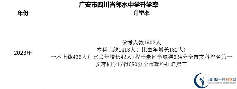 2024年廣安市四川省鄰水中學(xué)升學(xué)率怎么樣？