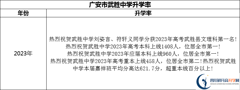 2024年廣安市武勝中學升學率怎么樣？