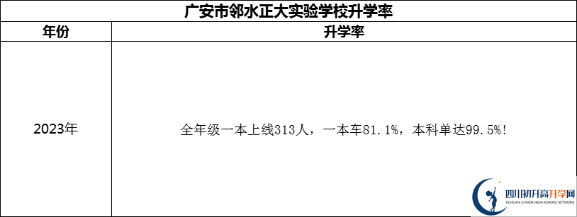 2024年廣安市鄰水正大實(shí)驗(yàn)學(xué)校升學(xué)率怎么樣？