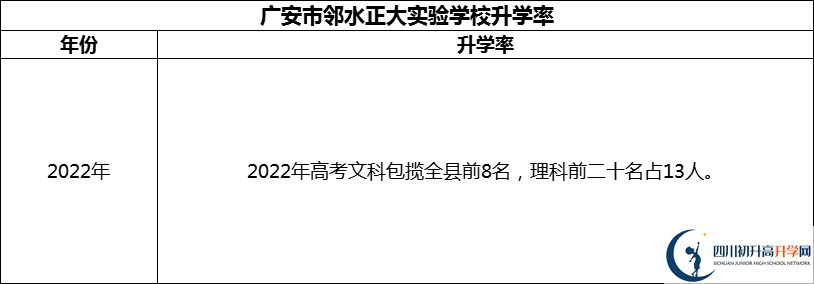 2024年廣安市鄰水正大實(shí)驗(yàn)學(xué)校升學(xué)率怎么樣？