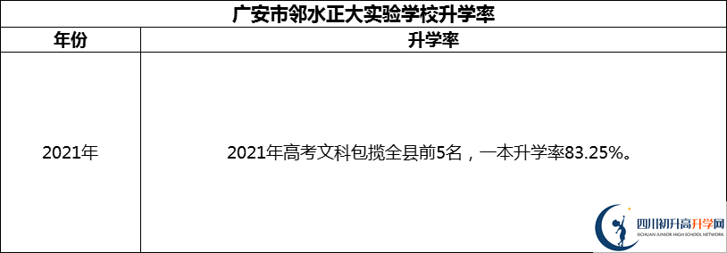 2024年廣安市鄰水正大實(shí)驗(yàn)學(xué)校升學(xué)率怎么樣？