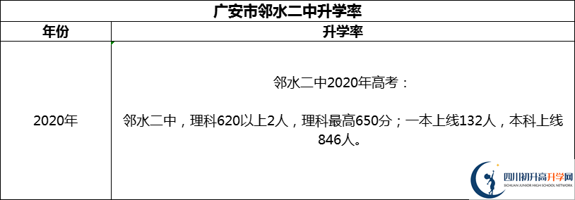 2024年廣安市鄰水二中升學(xué)率怎么樣？