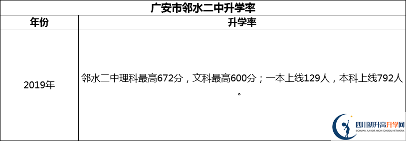 2024年廣安市鄰水二中升學(xué)率怎么樣？