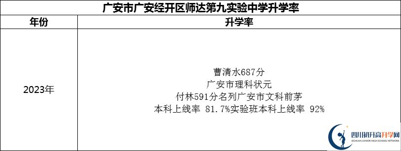 2024年廣安市廣安經(jīng)開(kāi)區(qū)師達(dá)第九實(shí)驗(yàn)中學(xué)升學(xué)率怎么樣？