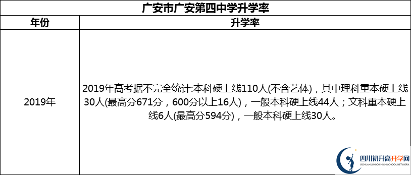 2024年廣安市廣安第四中學(xué)升學(xué)率怎么樣？