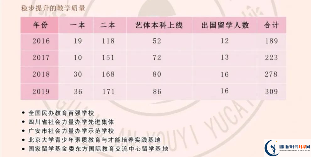 2024年廣安市育才學(xué)校怎么樣，升學(xué)率是多少？