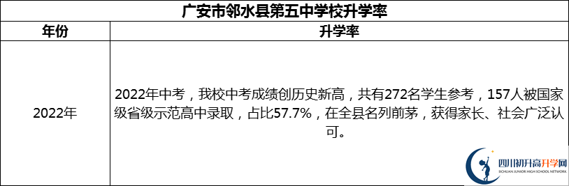 2024年廣安市鄰水縣第五中學校升學率怎么樣？