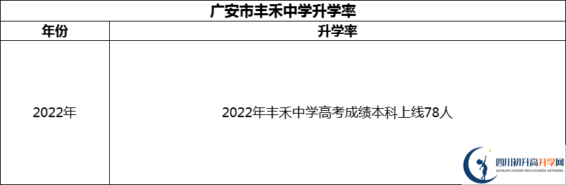 2024年廣安市豐禾中學升學率怎么樣？