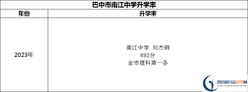 2024年巴中市南江中學升學率怎么樣？