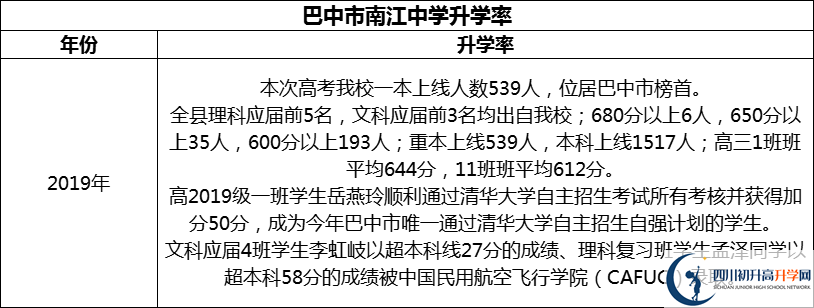 2024年巴中市南江中學升學率怎么樣？