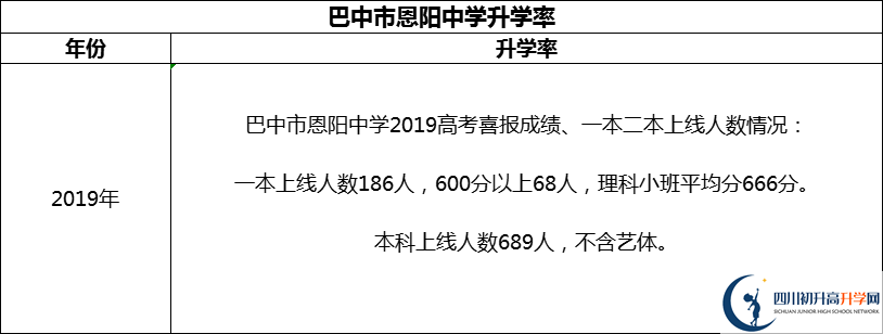 2024年巴中市恩陽中學(xué)升學(xué)率怎么樣？