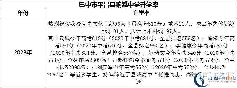 2024年巴中市平昌縣響灘中學(xué)升學(xué)率怎么樣？