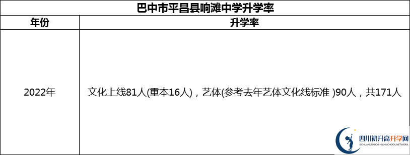 2024年巴中市平昌縣響灘中學(xué)升學(xué)率怎么樣？