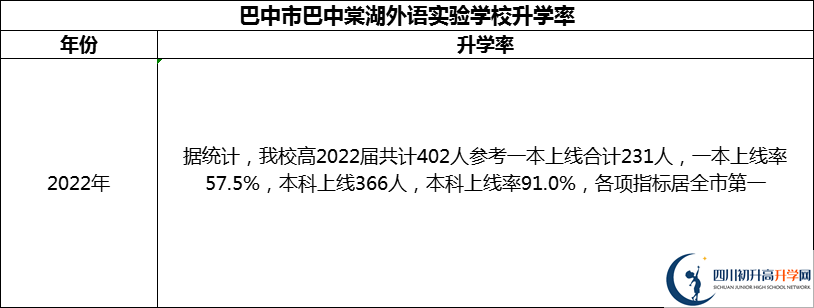 2024年巴中市巴中春蕾國(guó)際學(xué)校升學(xué)率怎么樣？