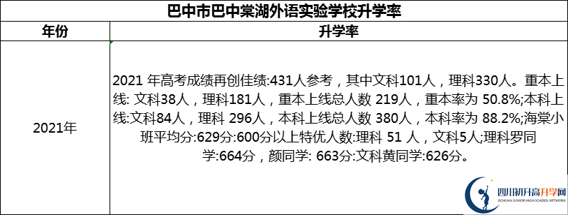 2024年巴中市巴中春蕾國(guó)際學(xué)校升學(xué)率怎么樣？