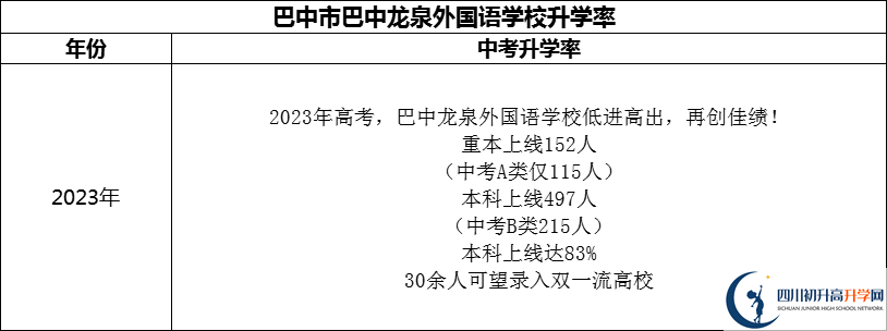 2024年巴中市巴中龍泉外國語學(xué)校升學(xué)率怎么樣？