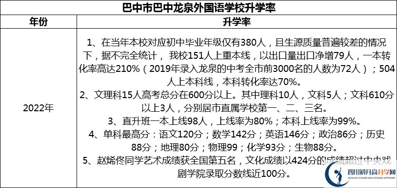 2024年巴中市巴中龍泉外國語學(xué)校升學(xué)率怎么樣？