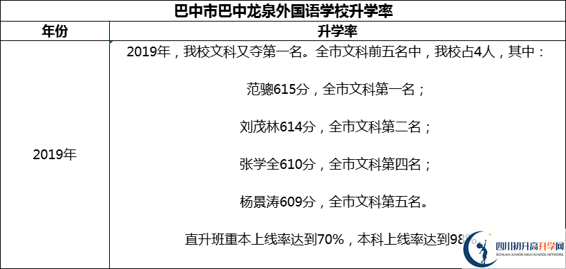 2024年巴中市巴中龍泉外國語學(xué)校升學(xué)率怎么樣？