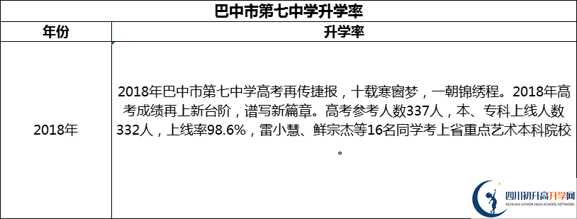 2024年巴中市第七中學(xué)升學(xué)率怎么樣？