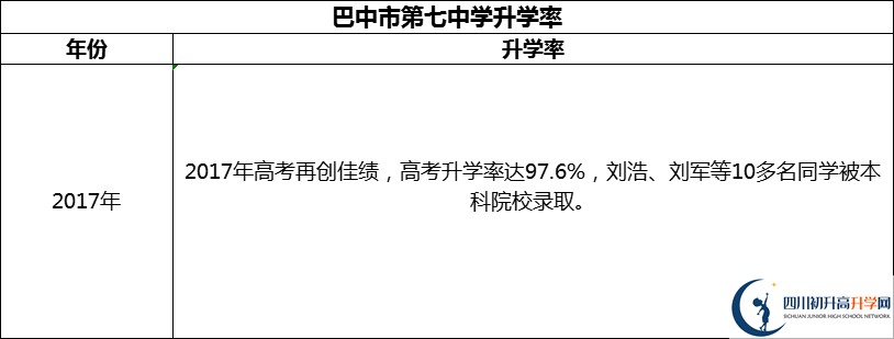 2024年巴中市第七中學(xué)升學(xué)率怎么樣？