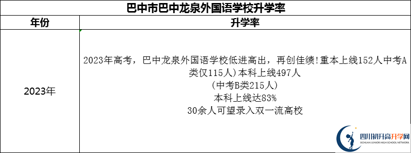 2024年巴中市巴中春蕾國(guó)際學(xué)校升學(xué)率怎么樣？