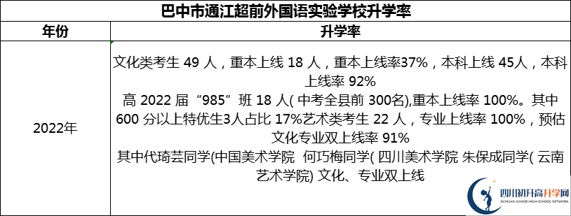 2024年巴中市通江超前外國語實驗學校升學率怎么樣？