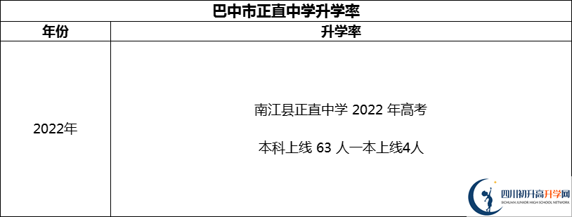 2024年巴中市正直中學(xué)升學(xué)率怎么樣？