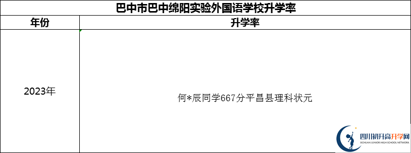 2024年巴中市巴中綿陽實(shí)驗(yàn)外國語學(xué)校升學(xué)率怎么樣？