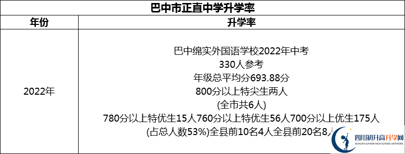 2024年巴中市巴中綿陽實(shí)驗(yàn)外國語學(xué)校升學(xué)率怎么樣？