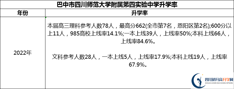 2024年巴中市四川師范大學(xué)附屬第四實驗中學(xué)升學(xué)率怎么樣？