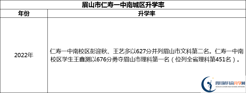 2024年眉山市仁壽一中南城區(qū)升學(xué)率怎么樣？