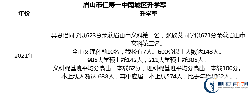 2024年眉山市仁壽一中南城區(qū)升學(xué)率怎么樣？