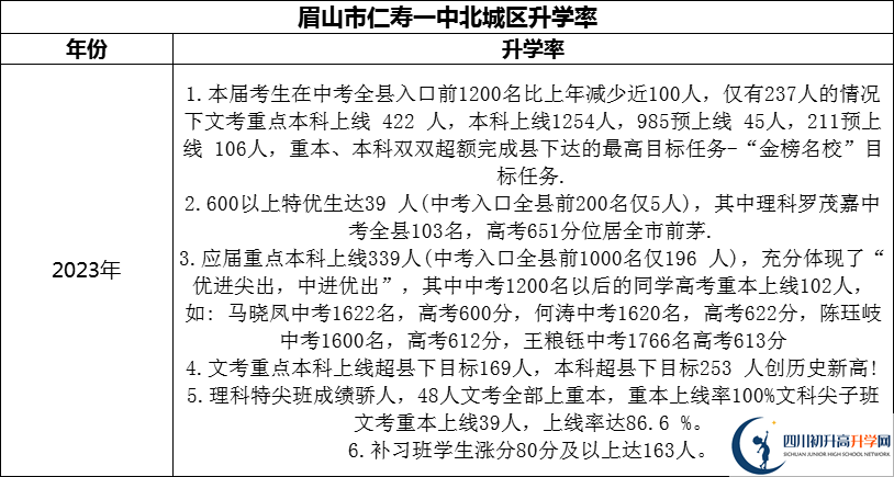 2024年眉山市仁壽一中北城區(qū)升學(xué)率怎么樣？