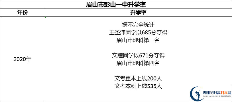 2024年眉山市彭山一中升學(xué)率怎么樣？