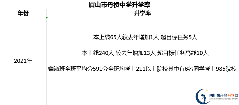 2024年眉山市丹棱中學(xué)升學(xué)率怎么樣？