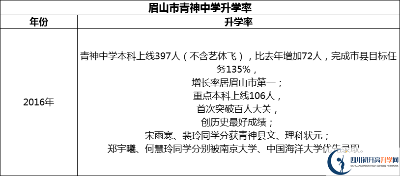 2024年眉山市青神中學升學率怎么樣？