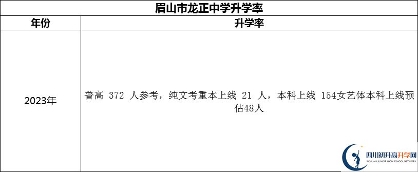 2024年眉山市龍正中學校升學率怎么樣？