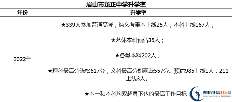 2024年眉山市龍正中學校升學率怎么樣？