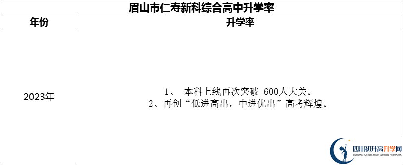 2024年眉山市仁壽新科綜合高中升學(xué)率怎么樣？