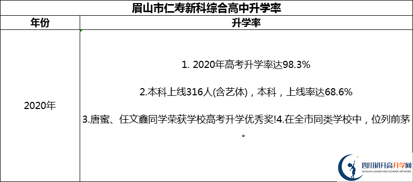 2024年眉山市仁壽新科綜合高中升學(xué)率怎么樣？