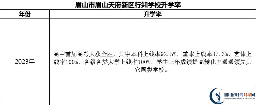 2024年眉山市眉山天府新區(qū)行知學(xué)校升學(xué)率怎么樣？