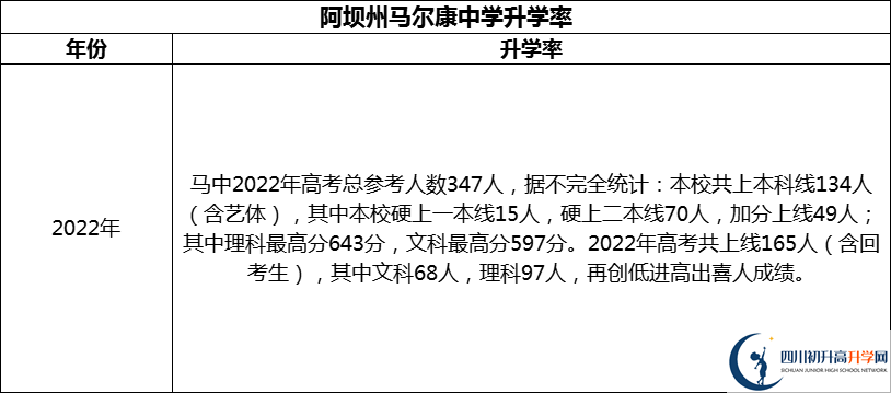 2024年阿壩州馬爾康中學(xué)升學(xué)率怎么樣？