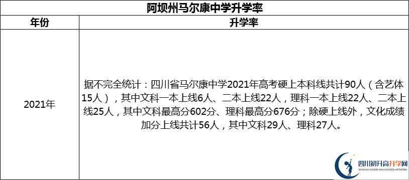 2024年阿壩州馬爾康中學(xué)升學(xué)率怎么樣？