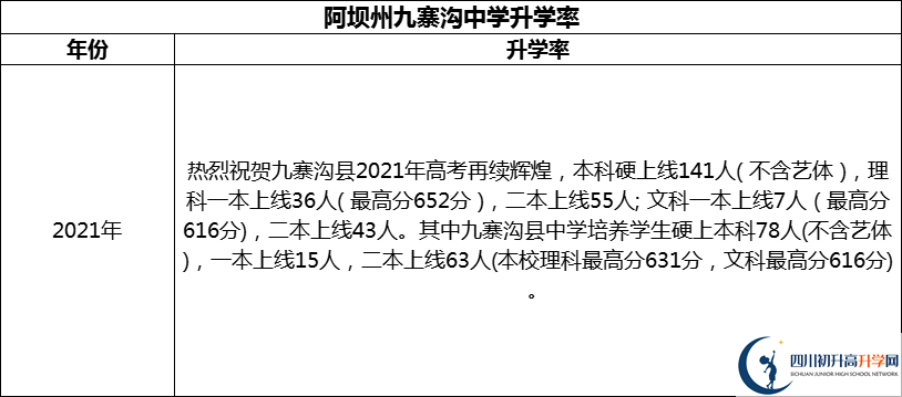 2024年阿壩州?九寨溝中學(xué)升學(xué)率怎么樣？