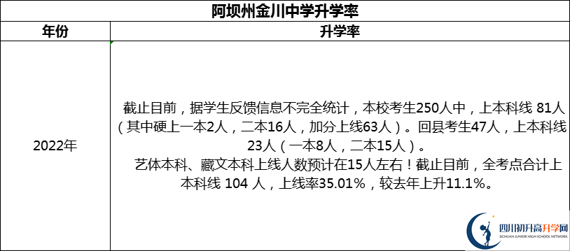 2024年阿壩州金川中學(xué)升學(xué)率怎么樣？