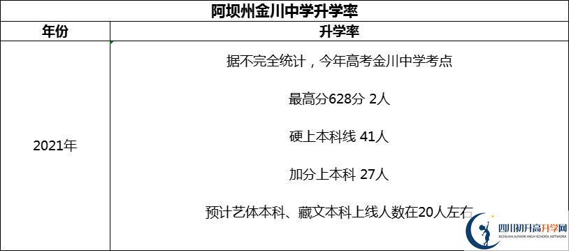 2024年阿壩州金川中學(xué)升學(xué)率怎么樣？