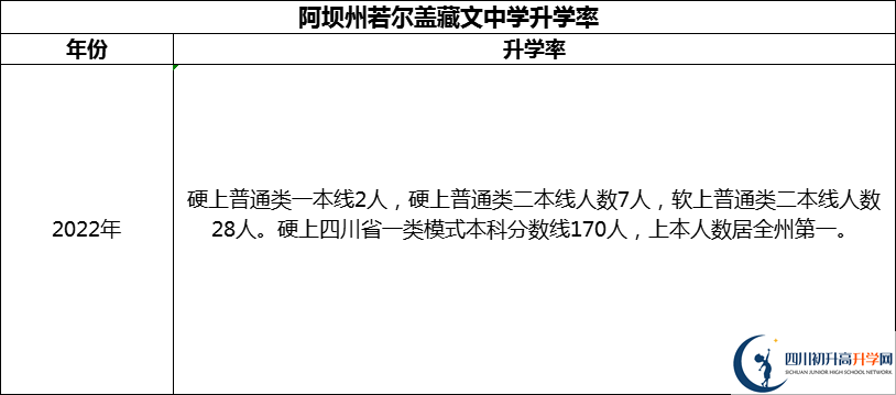 2024年阿壩州若爾蓋藏文中學(xué)升學(xué)率怎么樣？